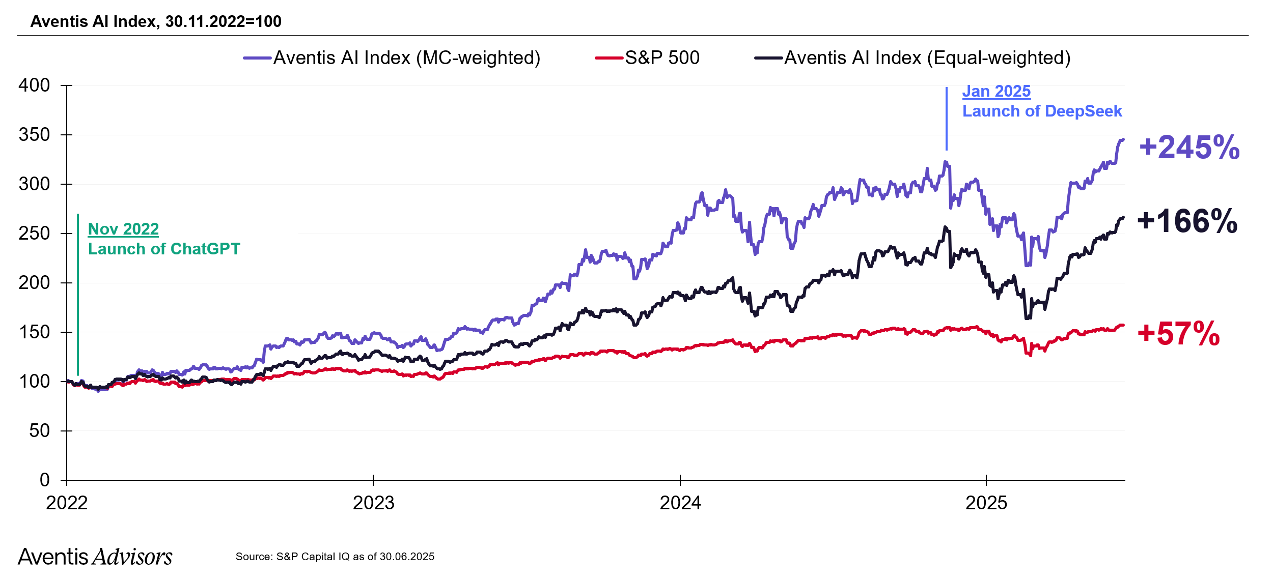 Wykres liniowy porównuje wyniki indeksu Aventis AI Index (MC-weighted i Equal-weighted) i S&P 500 w latach 2022-2025, podkreślając premiery ChatGPT i DeepSeek; indeksy AI znacznie przewyższają S&P 500.