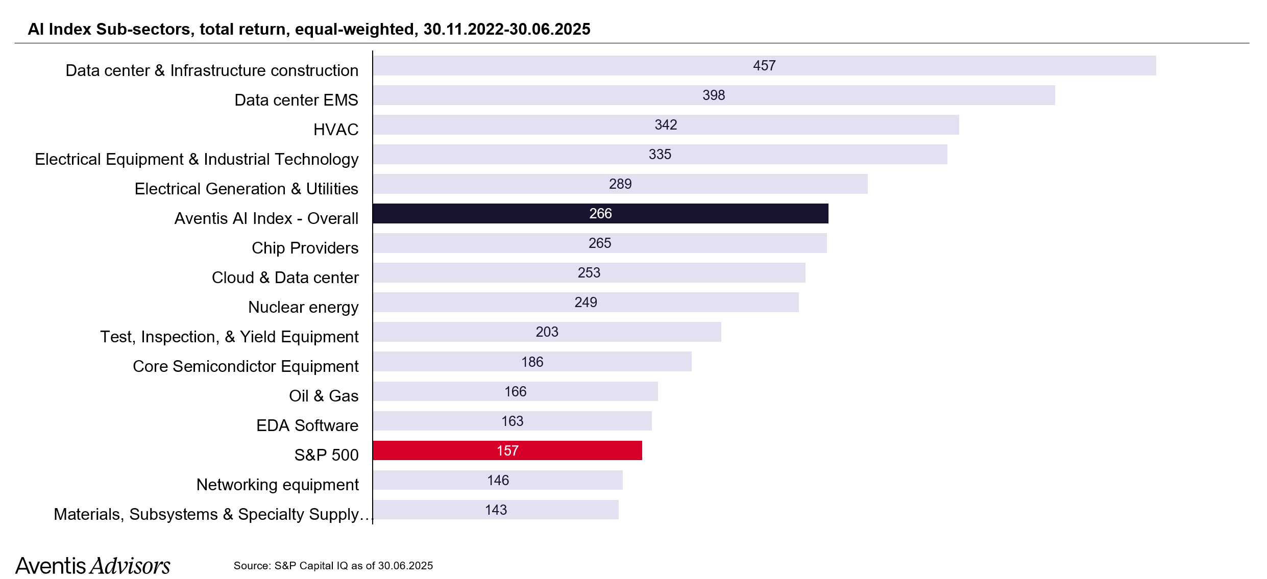 Wykres słupkowy porównujący całkowite zwroty z różnych podsektorów indeksu od listopada 2022 r. do czerwca 2025 r. Budowa centrów danych i infrastruktury prowadzi z 457; S&P 500 jest zaznaczony na czerwono z 157. Źródło: Aventis Advisors.