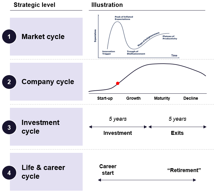 A diagram with four strategic levels: market cycle, company cycle, investment cycle, and life & career cycle, each illustrated with a simple graph or timeline showing phases from start to decline or retirement.