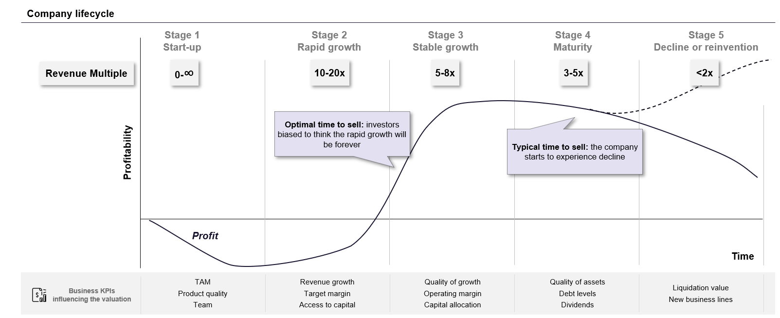 A line graph shows a company lifecycle across five stages: Start-up, Rapid growth, Stable growth, Maturity, and Decline or reinvention. Profitability and revenue multiple vary over time, with key milestones and KPIs noted below.