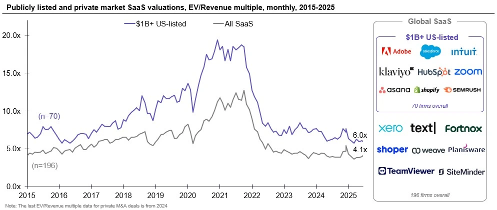 Mnożniki wyceny SaaS dla spółek publicznych, aktualizacja z lipca 2025 r. Mnożniki wyceny SaaS w latach 2015-2025 pokazują, że mediana EV/Revenue spada do 6,0x w lipcu 2025 r.