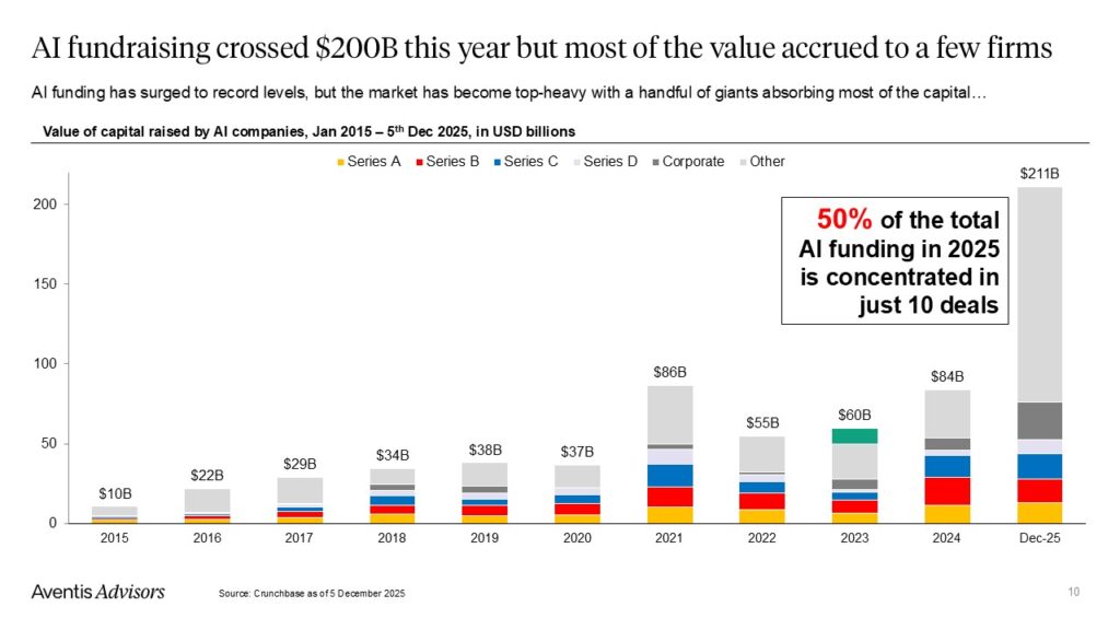 Bar chart showing annual AI fundraising from 2015 to expected values in 2025, with total capital increasing each year and $211B projected for 2025, where 50% is concentrated in 10 leading firms.