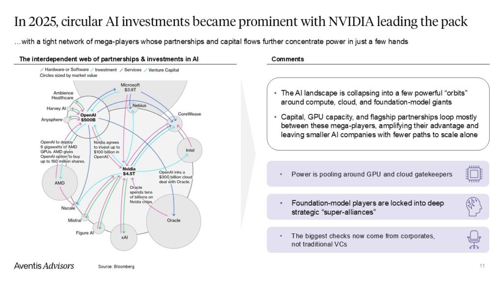 A slide titled In 2025, circular AI investments became prominent with NVIDIA leading the pack shows a network map of major AI partnerships and investments, and a summary box highlighting key industry trends and shifts in capital sources.