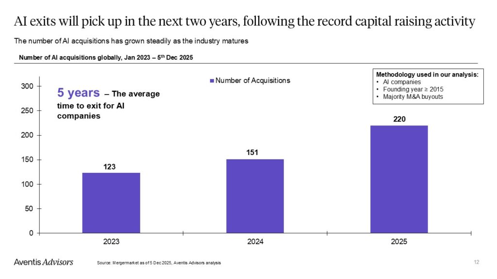 Bar chart showing the number of AI company acquisitions from 2023 to 2025, increasing from 123 in 2023 to 151 in 2024 and 220 in 2025. Chart notes an average exit time of 5 years for AI companies.