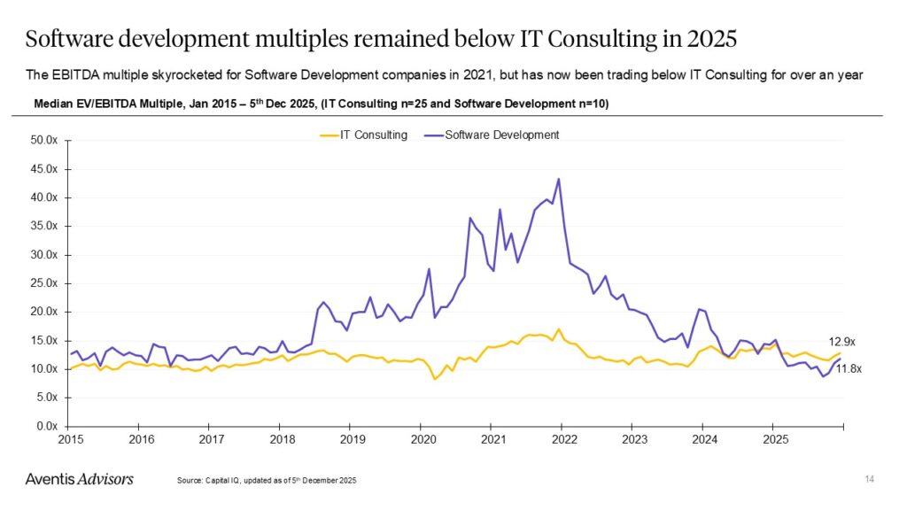Line graph showing median EV/EBITDA multiples from 2015 to 2025 for IT Consulting and Software Development. Software Development peaked in 2021, then fell below IT Consulting. 2025 values: IT Consulting 11.8x, Software Dev 12.9x.