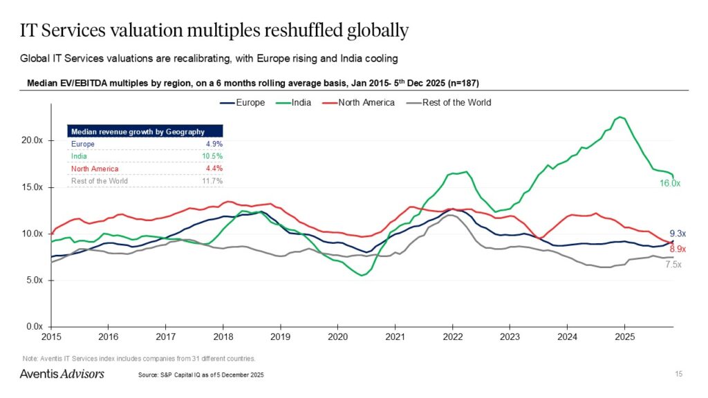A line graph shows median EV/EBITDA multiples for IT services by region from 2015 to 2025, with Europe, India, North America, and Rest of the World each represented by different colored lines.