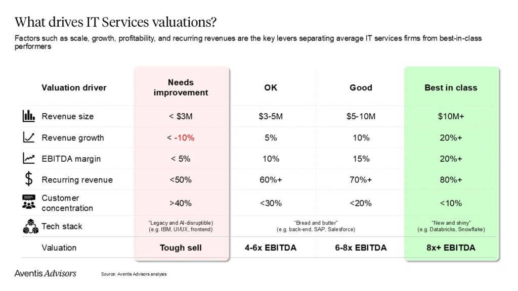 A comparison chart shows IT service valuation drivers—revenue size, revenue growth, EBITDA margin, recurring revenue, customer concentration, and tech stack—ranked as Needs Improvement, OK, Good, and Best in Class.