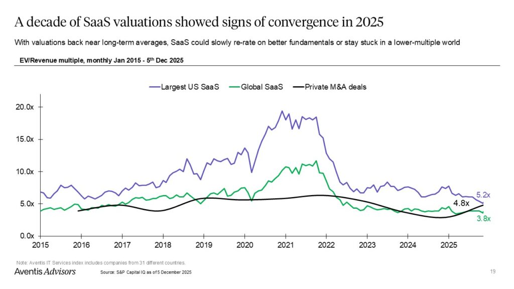 Line graph showing EV/Revenue multiples from 2015 to 2025 for Largest US SaaS, Global SaaS, and Private M&A deals. Multiples peak in 2021 and converge in 2025 at 5.2x, 4.8x, and 3.8x, respectively.
