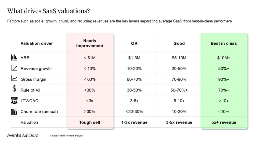 A chart outlines valuation drivers for SaaS businesses, comparing Needs improvement, OK, Good, and Best in for ARR, revenue growth, gross margin, rule of 40, LTV/CAC, churn rate, and overall valuation multiple.