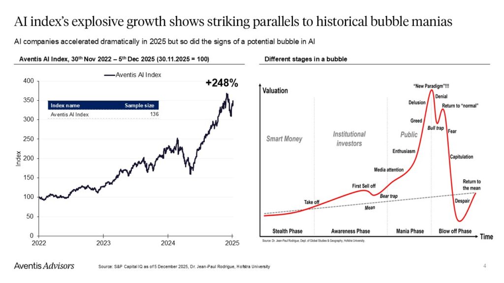 A line graph shows the Aventis AI Index rising sharply by 248% from 2022 to 2025, next to a chart illustrating phases of a typical investment bubble, including stealth, mania, and blow-off phases.