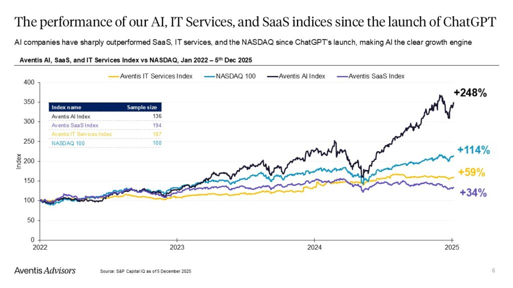 A line graph compares the growth of four indices—Aventis AI, IT Services, SaaS, and NASDAQ 100—from January 2022 to December 2025, showing AI index outpacing others with a 248% increase.