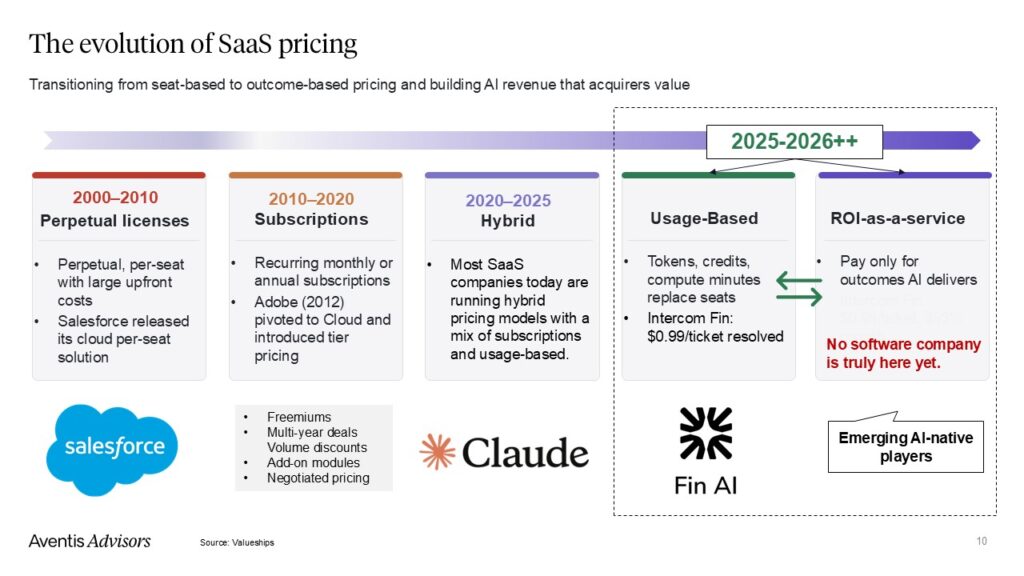 A timeline graphic titled The evolution of SaaS pricing shows SaaS pricing models from 2000 to the future, including perpetual licences, subscriptions, hybrid models, and usage-based pricing, with company logos and brief notes.