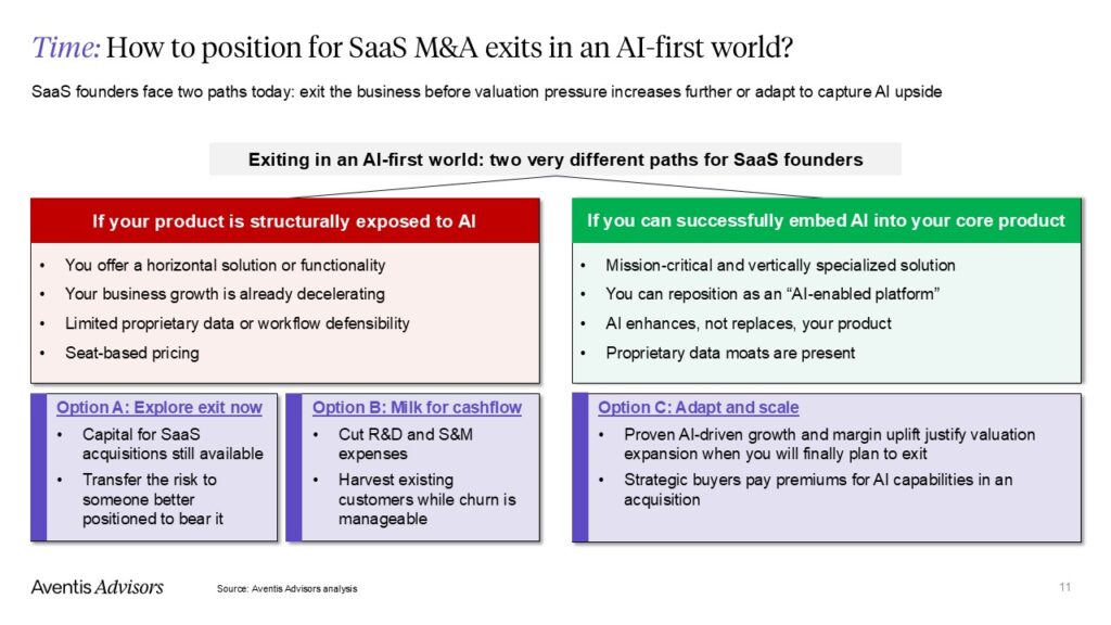 A slide outlining two strategic paths for SaaS founders in an AI-first world, with colour-coded boxes listing options, risks, and benefits for companies either exposed to AI or focusing on specialised solutions.