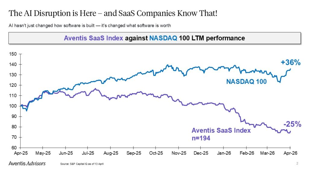 A line graph compares Aventis SaaS Index and NASDAQ 100 LTM performance from April 2025 to April 2026. NASDAQ 100 rises by 36%, while the Aventis SaaS Index drops by 25%. Data source: S&P Capital as at 5th April.