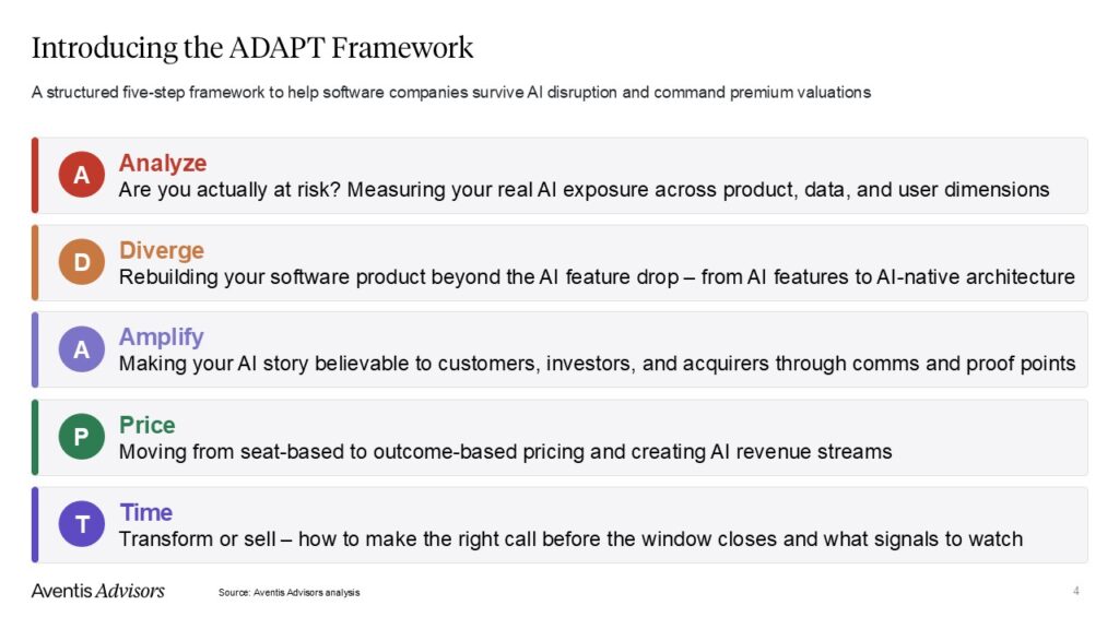 A slide presenting the ADAPT Framework with five coloured sections: Analyse, Diverge, Amplify, Price, and Time, each with a brief description of its role in AI disruption for software companies.