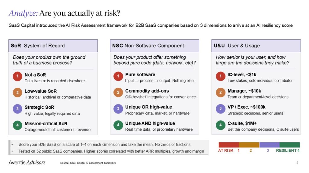 A slide titled “Are you actually at risk?” presents a 3-part B2B SaaS risk assessment framework: SoR (System of Record), NSC (Non-Software Component), and U&U (User & Usage), each with numbered indicators and scoring instructions.