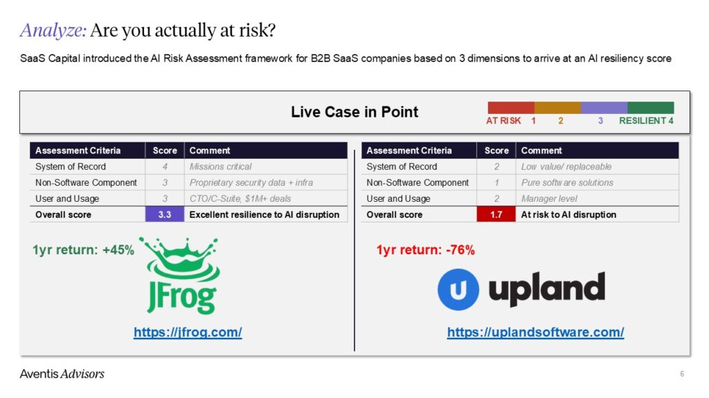 A slide compares AI risk assessment scores for JFrog and Upland using a table. JFrog is rated resilient with a 45% 1-year return, whilst Upland is rated at risk with a -76% 1-year return. Links to both companies are shown.