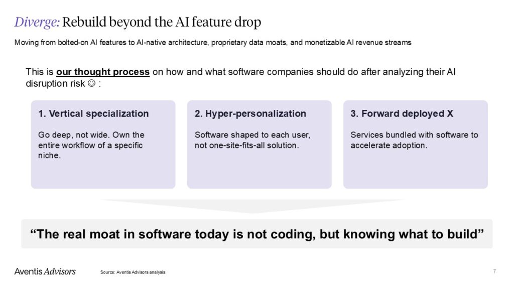 A slide titled Diverge: Rebuild beyond the AI feature drop shows three approaches—Vertical specialisation, Hyper-personalisation, and Forward deployed X—in boxes with brief descriptions, plus a quotation on the importance of knowing what to build.